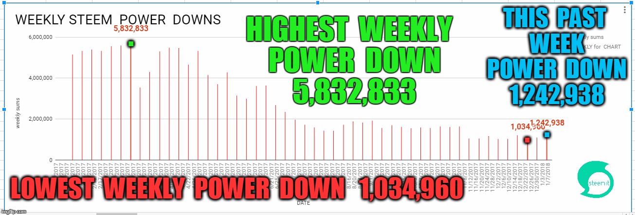 HIGHEST  WEEKLY  POWER  DOWN   5,832,833; . THIS  PAST  WEEK  POWER  DOWN  1,242,938; . . LOWEST  WEEKLY  POWER  DOWN   1,034,960 | made w/ Imgflip meme maker