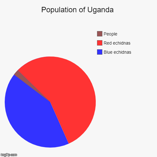 I was supposed to submit this a few months ago, and... | image tagged in funny,pie charts,ugandan knuckles,uganda | made w/ Imgflip chart maker
