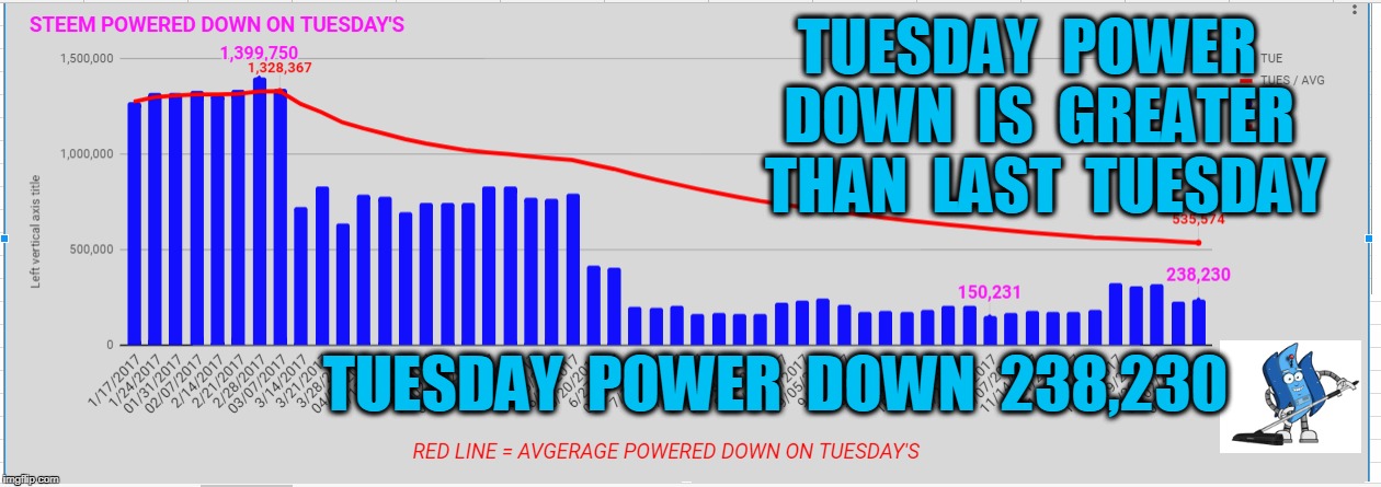 TUESDAY  POWER  DOWN  IS  GREATER  THAN  LAST  TUESDAY; TUESDAY  POWER  DOWN  238,230 | made w/ Imgflip meme maker