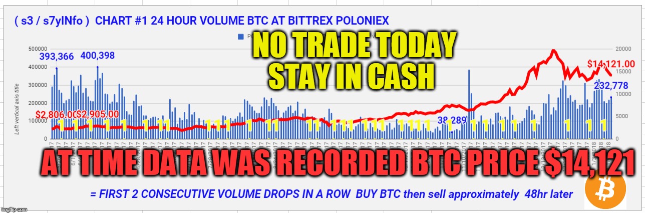 NO TRADE TODAY STAY IN CASH; AT TIME DATA WAS RECORDED BTC PRICE $14,121 | made w/ Imgflip meme maker