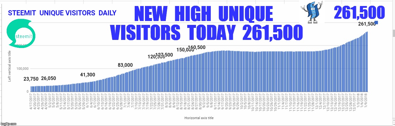 261,500; NEW  HIGH  UNIQUE  VISITORS  TODAY  261,500 | made w/ Imgflip meme maker