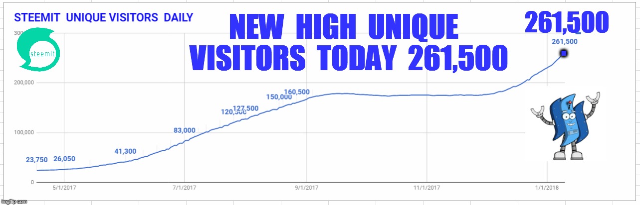 . 261,500; NEW  HIGH  UNIQUE  VISITORS  TODAY  261,500 | made w/ Imgflip meme maker