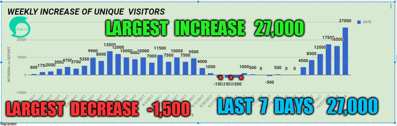 LARGEST  INCREASE   27,000; .  .  . LARGEST  DECREASE   -1,500; LAST  7  DAYS    27,000 | made w/ Imgflip meme maker