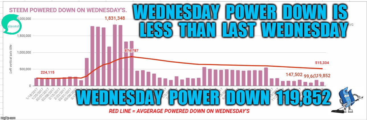 WEDNESDAY  POWER  DOWN  IS  LESS  THAN  LAST  WEDNESDAY; WEDNESDAY  POWER  DOWN  119,852 | made w/ Imgflip meme maker