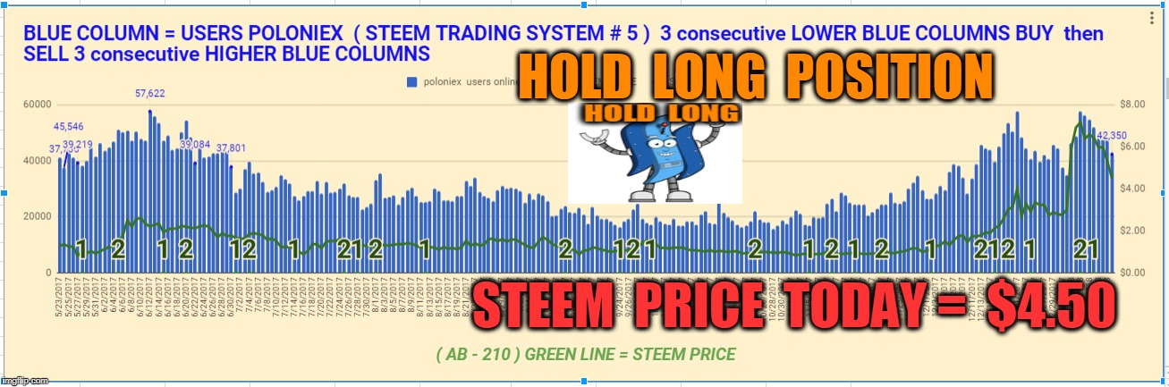 HOLD  LONG  POSITION; STEEM  PRICE  TODAY =  $4.50 | made w/ Imgflip meme maker