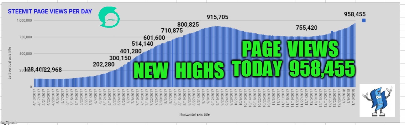 PAGE  VIEWS  TODAY  958,455; NEW  HIGHS | made w/ Imgflip meme maker
