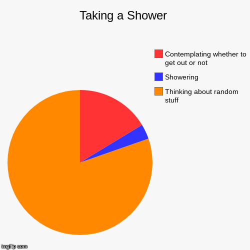 Taking a Shower | Thinking about random stuff, Showering, Contemplating whether to get out or not | image tagged in funny,pie charts | made w/ Imgflip chart maker