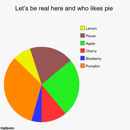 image tagged in funny,pie charts | made w/ Imgflip chart maker