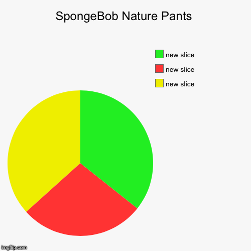 SpongeBob Nature Pants | image tagged in funny,pie charts | made w/ Imgflip chart maker