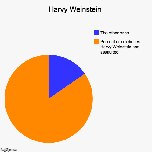 image tagged in funny,pie charts,harvey weinstein,the truth,memes,sad but true | made w/ Imgflip chart maker