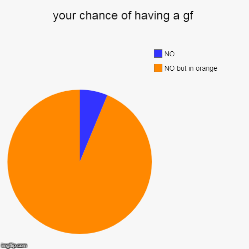 image tagged in funny,pie charts | made w/ Imgflip chart maker