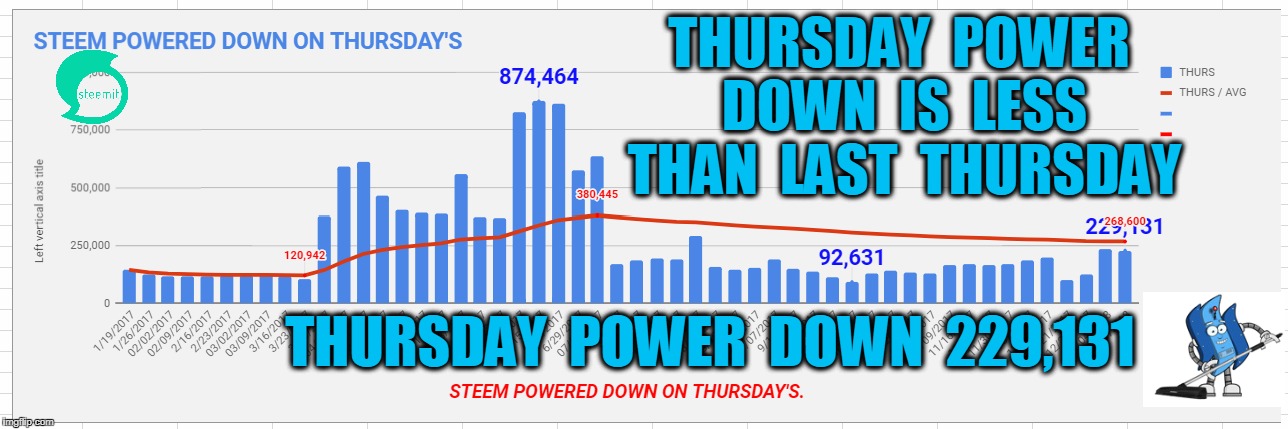 THURSDAY  POWER  DOWN  IS  LESS  THAN  LAST  THURSDAY; THURSDAY  POWER  DOWN  229,131 | made w/ Imgflip meme maker