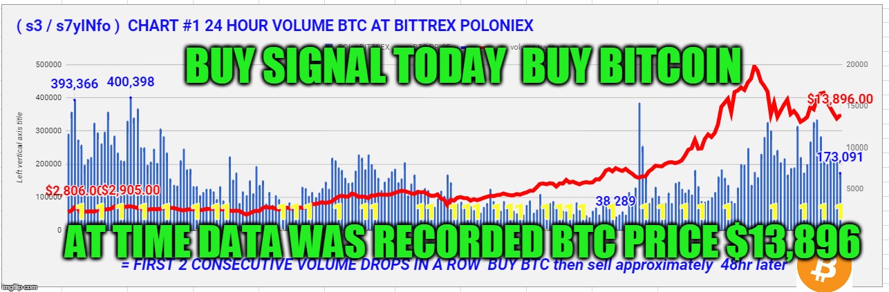 BUY SIGNAL TODAY  BUY BITCOIN; AT TIME DATA WAS RECORDED BTC PRICE $13,896 | made w/ Imgflip meme maker