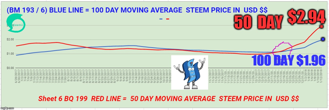 . 50  DAY; $2.94; . 100 DAY $1.96 | made w/ Imgflip meme maker