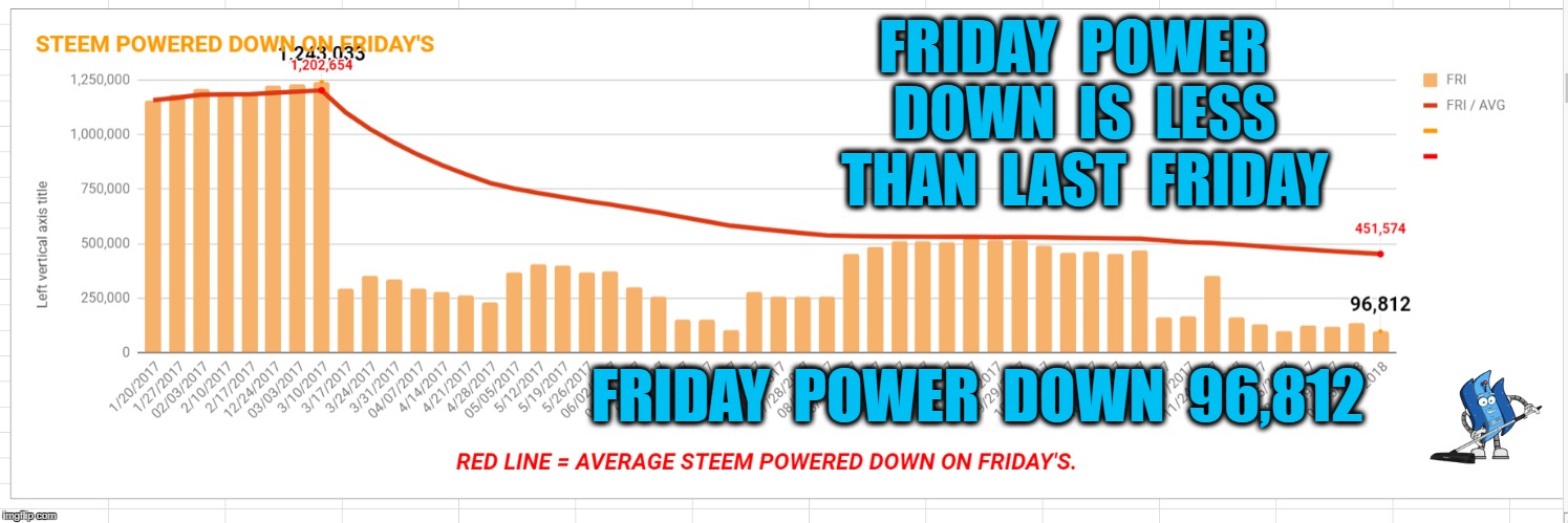 FRIDAY  POWER  DOWN  IS  LESS  THAN  LAST  FRIDAY; FRIDAY  POWER  DOWN  96,812 | made w/ Imgflip meme maker