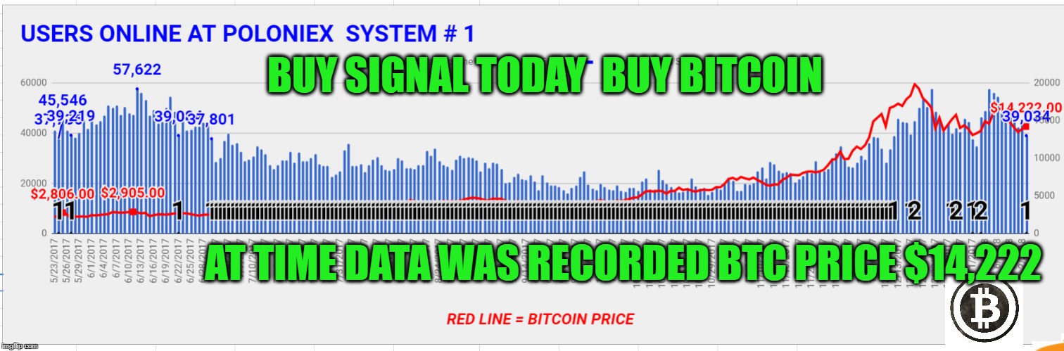 BUY SIGNAL TODAY  BUY BITCOIN; AT TIME DATA WAS RECORDED BTC PRICE $14,222 | made w/ Imgflip meme maker