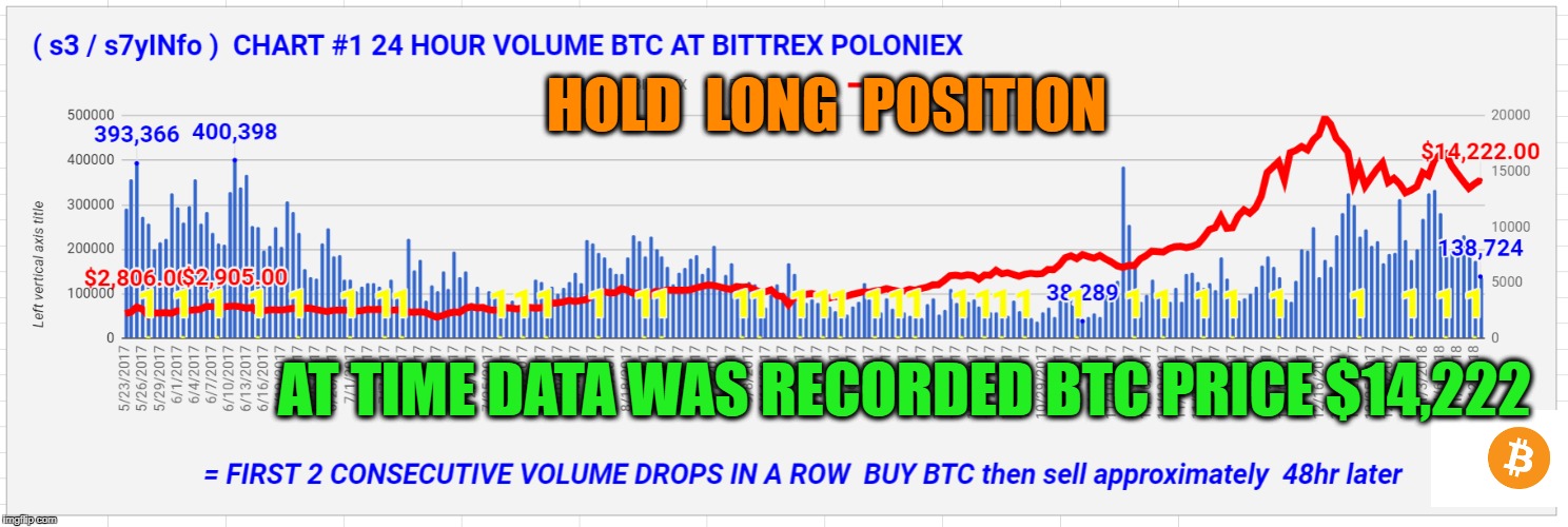 HOLD  LONG  POSITION; AT TIME DATA WAS RECORDED BTC PRICE $14,222 | made w/ Imgflip meme maker