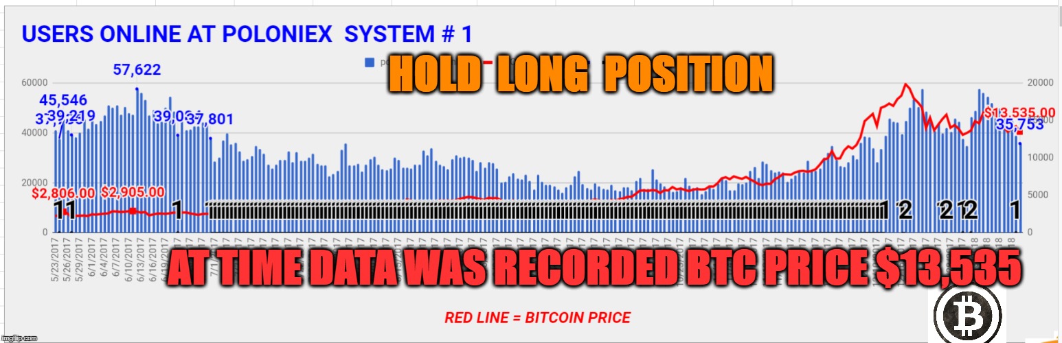 HOLD  LONG  POSITION; AT TIME DATA WAS RECORDED BTC PRICE $13,535 | made w/ Imgflip meme maker