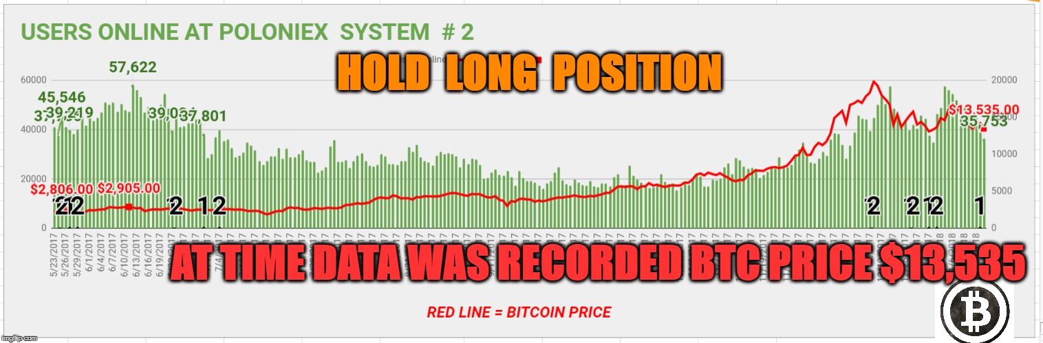 HOLD  LONG  POSITION; AT TIME DATA WAS RECORDED BTC PRICE $13,535 | made w/ Imgflip meme maker