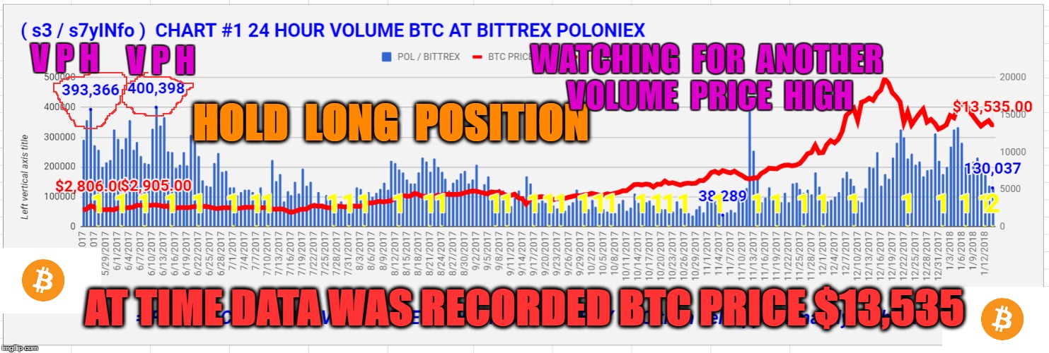 V P H; V P H; WATCHING  FOR  ANOTHER  VOLUME  PRICE  HIGH; HOLD  LONG  POSITION; AT TIME DATA WAS RECORDED BTC PRICE $13,535 | made w/ Imgflip meme maker