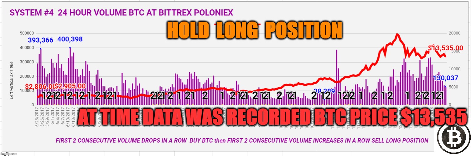 HOLD  LONG  POSITION; AT TIME DATA WAS RECORDED BTC PRICE $13,535 | made w/ Imgflip meme maker