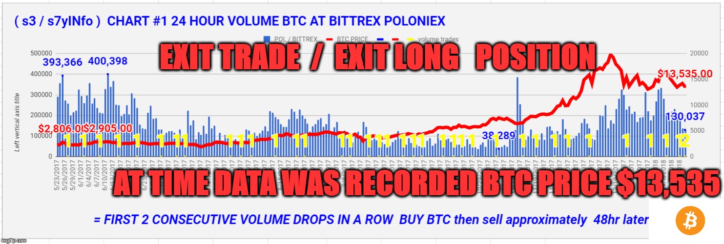 EXIT TRADE  /  EXIT LONG   POSITION; AT TIME DATA WAS RECORDED BTC PRICE $13,535 | made w/ Imgflip meme maker