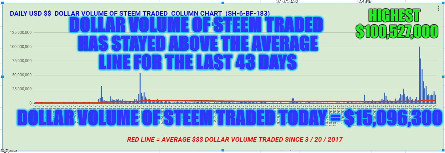 HIGHEST  $100,527,000; DOLLAR VOLUME OF STEEM TRADED HAS STAYED ABOVE THE AVERAGE LINE FOR THE LAST 43 DAYS; DOLLAR VOLUME OF STEEM TRADED TODAY = $15,096,300 | made w/ Imgflip meme maker