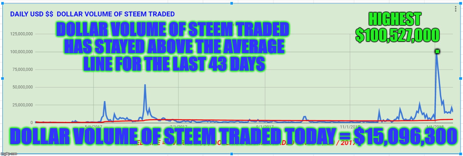 . HIGHEST  $100,527,000; DOLLAR VOLUME OF STEEM TRADED HAS STAYED ABOVE THE AVERAGE LINE FOR THE LAST 43 DAYS; DOLLAR VOLUME OF STEEM TRADED TODAY = $15,096,300 | made w/ Imgflip meme maker