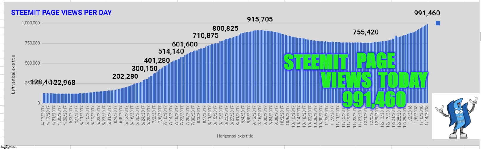 STEEMIT; PAGE  VIEWS  TODAY  991,460 | made w/ Imgflip meme maker