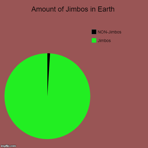Pie Chart of Jimbos | image tagged in funny,jimbo,meme | made w/ Imgflip chart maker