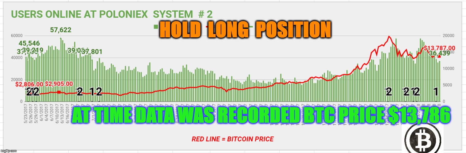 HOLD  LONG  POSITION; AT TIME DATA WAS RECORDED BTC PRICE $13,786 | made w/ Imgflip meme maker