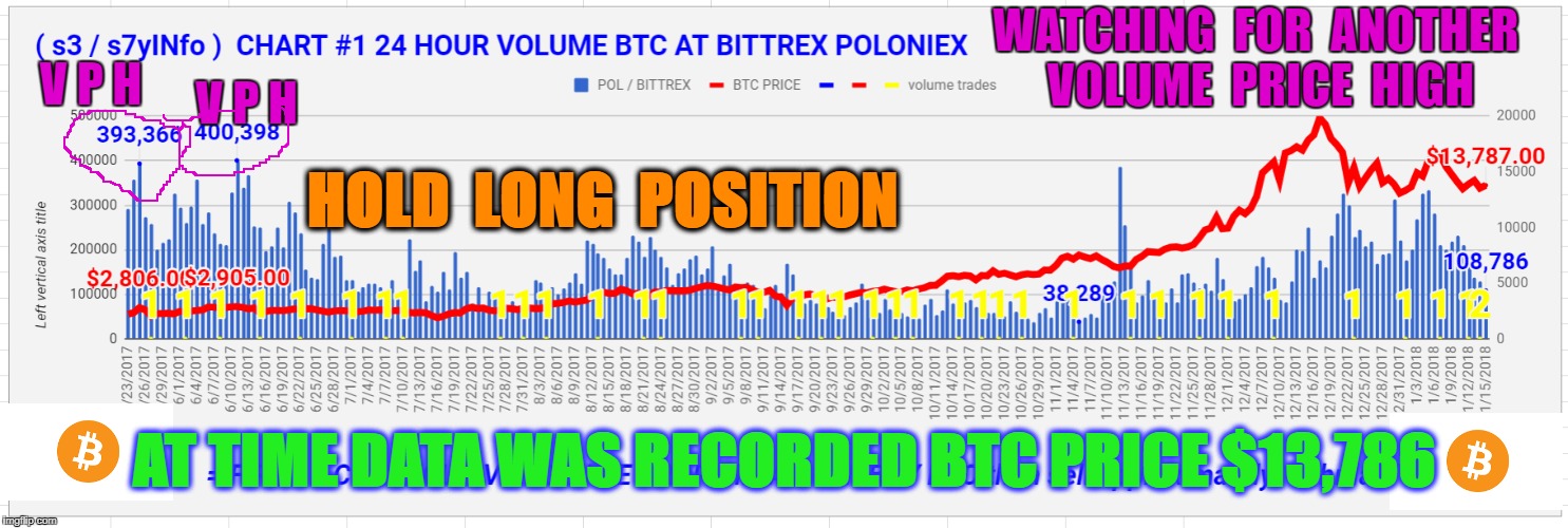 WATCHING  FOR  ANOTHER  VOLUME  PRICE  HIGH; V P H; V P H; HOLD  LONG  POSITION; AT TIME DATA WAS RECORDED BTC PRICE $13,786 | made w/ Imgflip meme maker