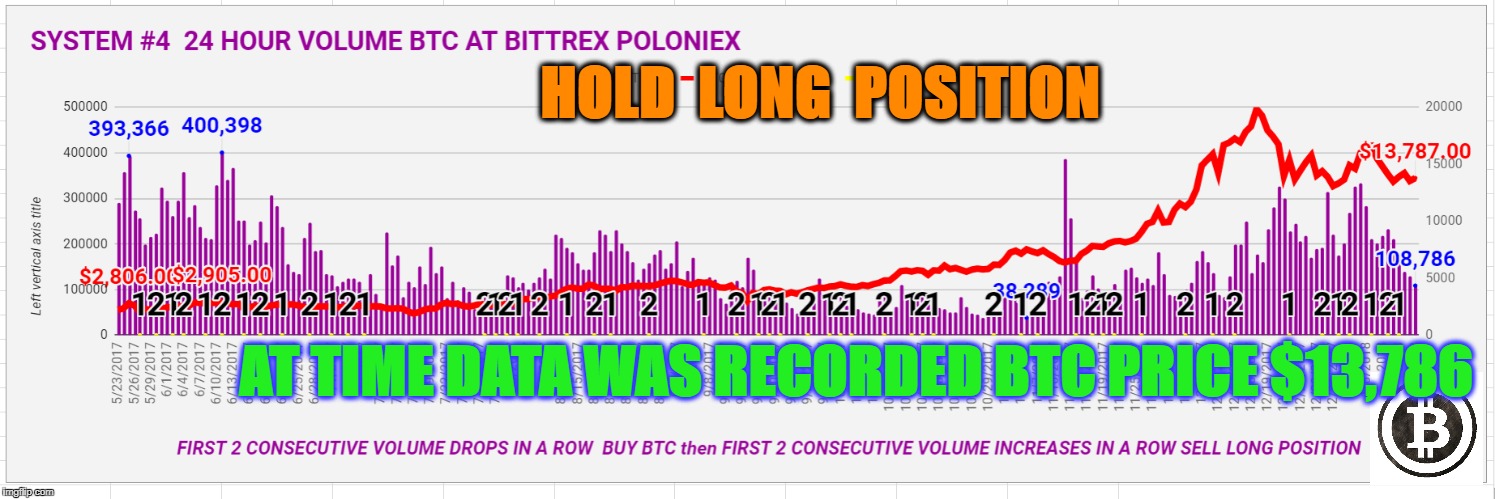 HOLD  LONG  POSITION; AT TIME DATA WAS RECORDED BTC PRICE $13,786 | made w/ Imgflip meme maker