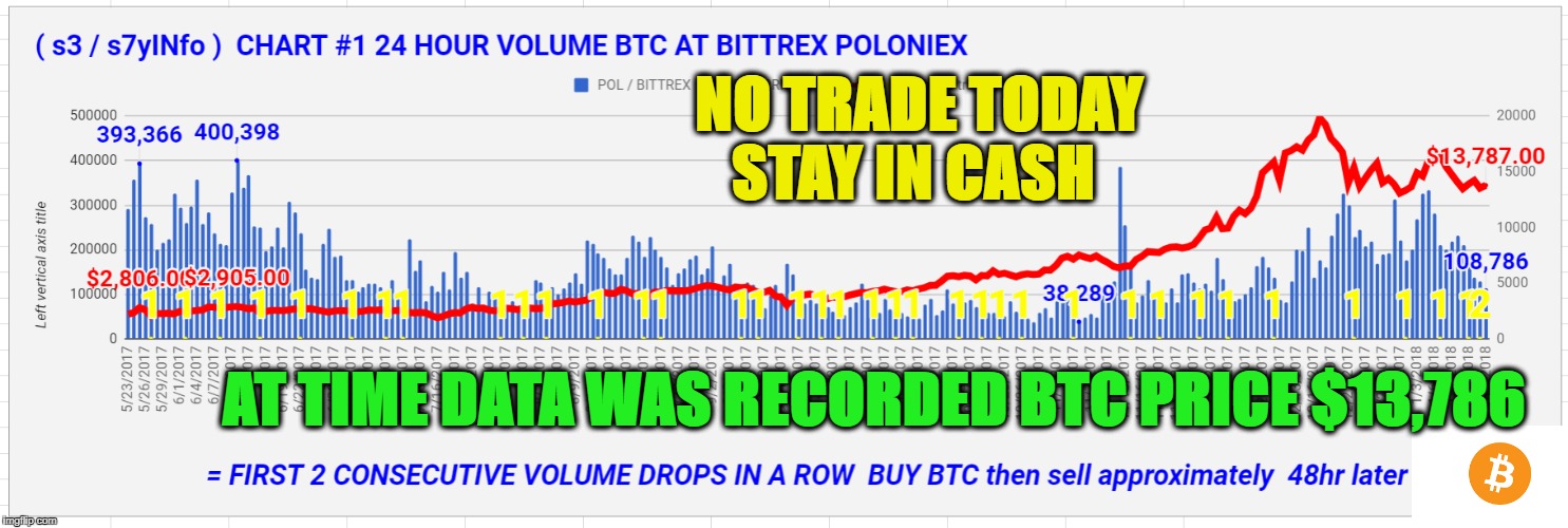 NO TRADE TODAY STAY IN CASH; AT TIME DATA WAS RECORDED BTC PRICE $13,786 | made w/ Imgflip meme maker