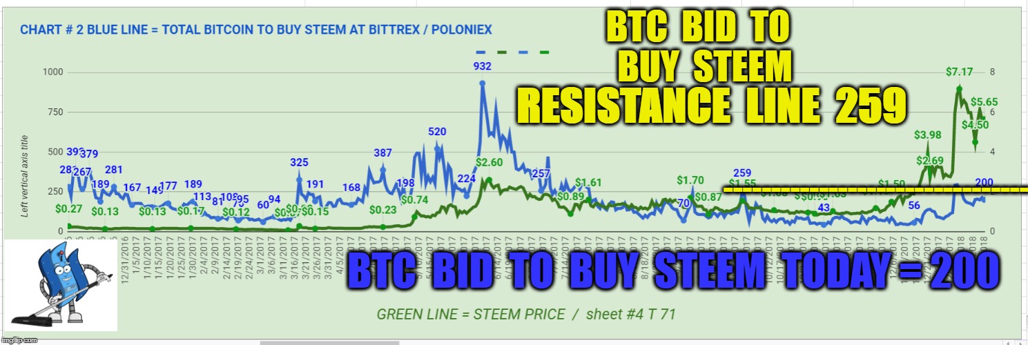 BTC  BID  TO  BUY  STEEM; RESISTANCE  LINE  259; ----------------------------------; BTC  BID  TO  BUY  STEEM  TODAY = 200 | made w/ Imgflip meme maker