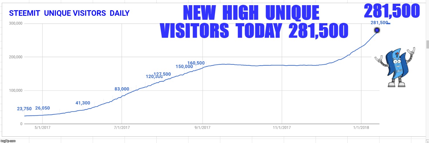 281,500; . NEW  HIGH  UNIQUE  VISITORS  TODAY  281,500 | made w/ Imgflip meme maker