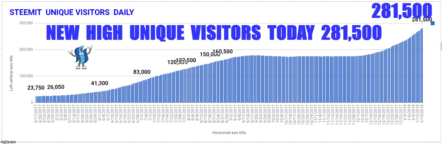 281,500; NEW  HIGH  UNIQUE  VISITORS  TODAY  281,500 | made w/ Imgflip meme maker