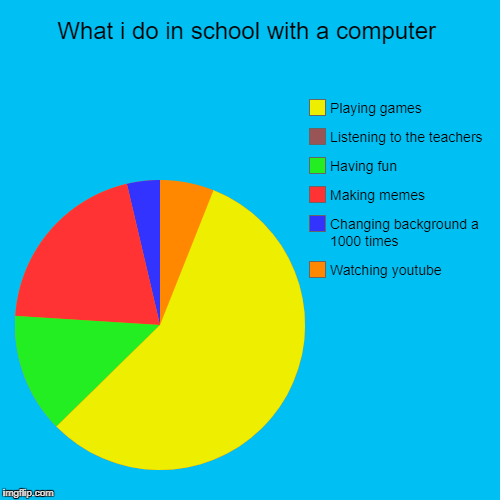 What i do in school with a computer | Watching youtube, Changing background a 1000 times, Making memes, Having fun, Listening to the teacher | image tagged in funny,pie charts | made w/ Imgflip chart maker