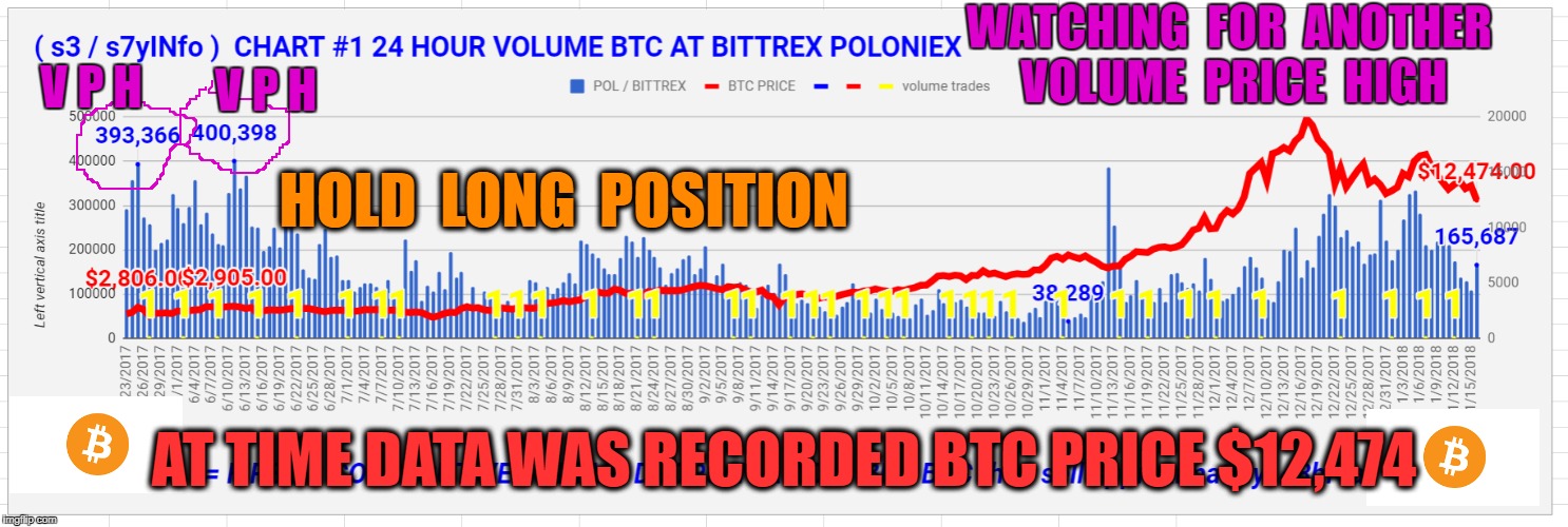 WATCHING  FOR  ANOTHER  VOLUME  PRICE  HIGH; V P H; V P H; HOLD  LONG  POSITION; AT TIME DATA WAS RECORDED BTC PRICE $12,474 | made w/ Imgflip meme maker