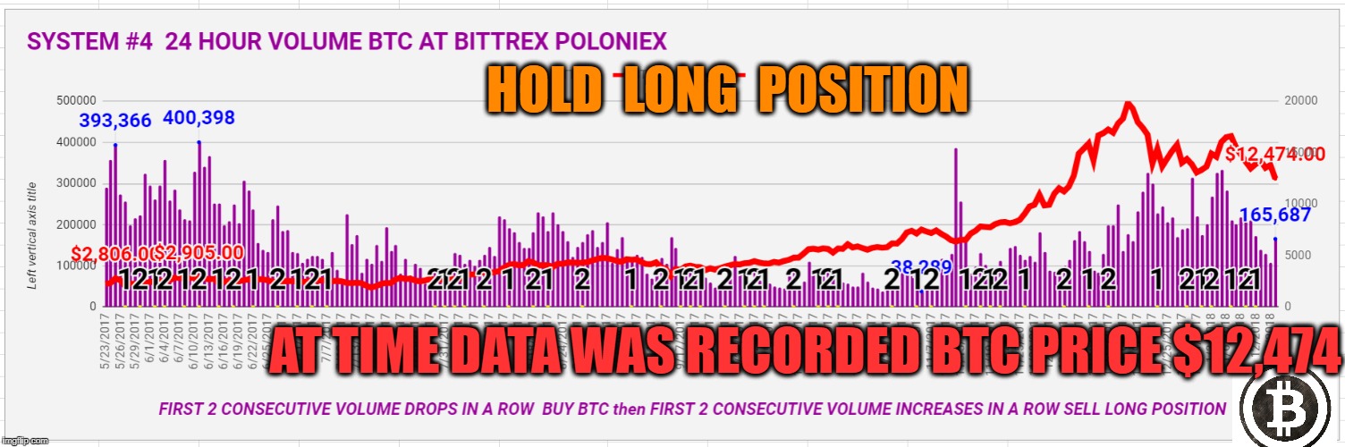 HOLD  LONG  POSITION; AT TIME DATA WAS RECORDED BTC PRICE $12,474 | made w/ Imgflip meme maker