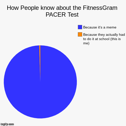 Any FitnessGram PACER Test script comments can and will be deleted | How People know about the FitnessGram PACER Test | Because they actually had to do it at school (this is me), Because it's a meme | image tagged in funny,pie charts | made w/ Imgflip chart maker