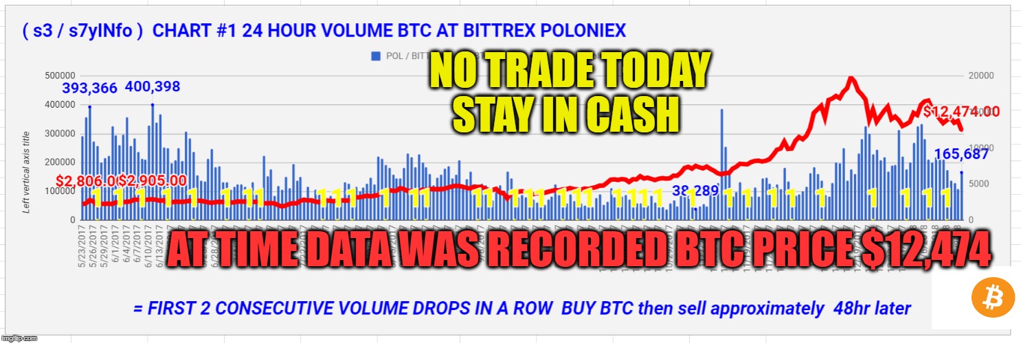 NO TRADE TODAY STAY IN CASH; AT TIME DATA WAS RECORDED BTC PRICE $12,474 | made w/ Imgflip meme maker