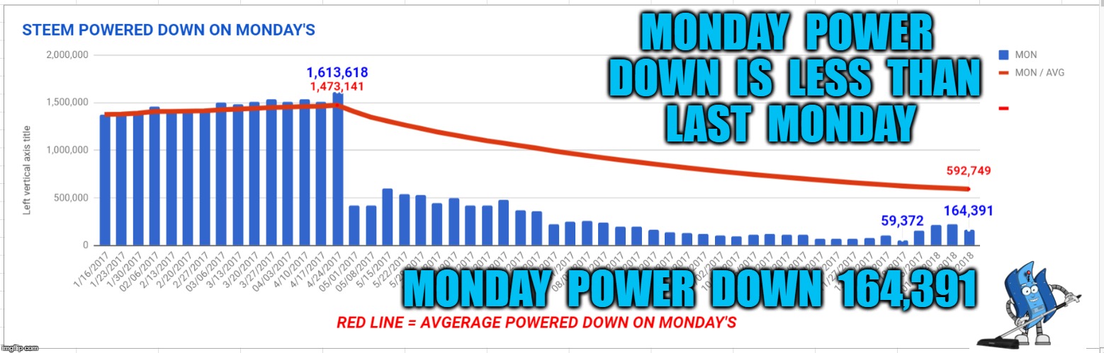 MONDAY  POWER  DOWN  IS  LESS  THAN  LAST  MONDAY; MONDAY  POWER  DOWN  164,391 | made w/ Imgflip meme maker