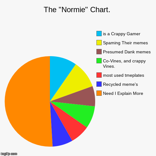 The "Normie" Chart. | Need I Explain More, Recycled meme's, most used tmeplates, Co-Vines, and crappy Vines., Presumed Dank memes, Spaming T | image tagged in funny,pie charts | made w/ Imgflip chart maker