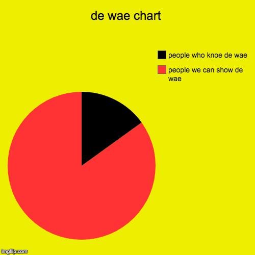 de wae chart | people we can show de wae, people who knoe de wae | image tagged in funny,pie charts | made w/ Imgflip chart maker