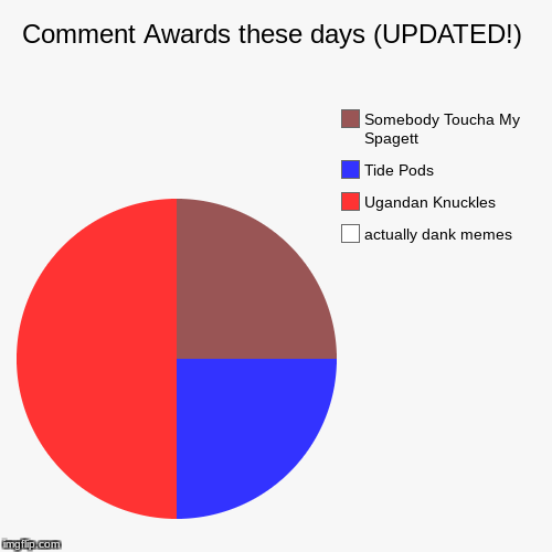 Comment Awards these days (UPDATED!) | actually dank memes, Ugandan Knuckles, Tide Pods, Somebody Toucha My Spagett | image tagged in funny,pie charts,comment awards,dank | made w/ Imgflip chart maker