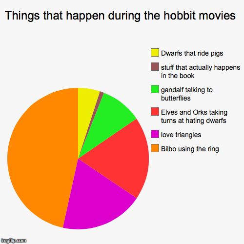 Things that happen during the hobbit movies | Bilbo using the ring, love triangles, Elves and Orks taking turns at hating dwarfs, gandalf ta | image tagged in funny,pie charts | made w/ Imgflip chart maker