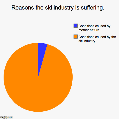 Ski industry | Reasons the ski industry is suffering.  | Conditions caused by the ski industry, Conditions caused by mother nature | image tagged in pie charts,greed,corporate greed,condo,insurance,life insurance | made w/ Imgflip chart maker