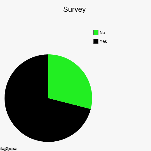 Survey | Yes, No | image tagged in funny,pie charts | made w/ Imgflip chart maker