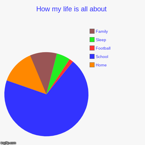 How my life is all about | Home, School, Football, Sleep, Family | image tagged in funny,pie charts | made w/ Imgflip chart maker